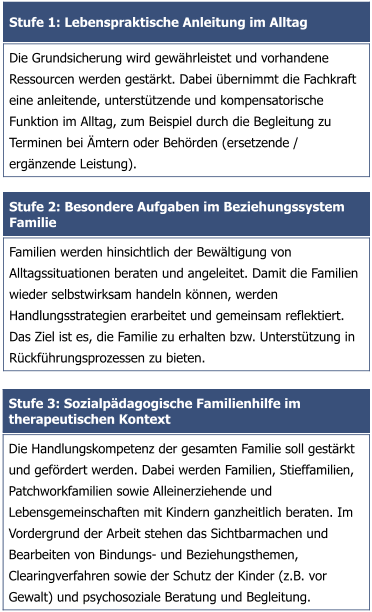 Stufe 2: Besondere Aufgaben im Beziehungssystem Familie   Familien werden hinsichtlich der Bewältigung von Alltagssituationen beraten und angeleitet. Damit die Familien wieder selbstwirksam handeln können, werden Handlungsstrategien erarbeitet und gemeinsam reflektiert. Das Ziel ist es, die Familie zu erhalten bzw. Unterstützung in Rückführungsprozessen zu bieten. Stufe 1: Lebenspraktische Anleitung im Alltag  Die Grundsicherung wird gewährleistet und vorhandene Ressourcen werden gestärkt. Dabei übernimmt die Fachkraft eine anleitende, unterstützende und kompensatorische Funktion im Alltag, zum Beispiel durch die Begleitung zu Terminen bei Ämtern oder Behörden (ersetzende / ergänzende Leistung). Stufe 3: Sozialpädagogische Familienhilfe im therapeutischen Kontext Die Handlungskompetenz der gesamten Familie soll gestärkt und gefördert werden. Dabei werden Familien, Stieffamilien, Patchworkfamilien sowie Alleinerziehende und Lebensgemeinschaften mit Kindern ganzheitlich beraten. Im Vordergrund der Arbeit stehen das Sichtbarmachen und Bearbeiten von Bindungs- und Beziehungsthemen, Clearingverfahren sowie der Schutz der Kinder (z.B. vor Gewalt) und psychosoziale Beratung und Begleitung.